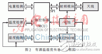  極低功耗溫濕度傳感有源RFID的標簽的設(shè)計