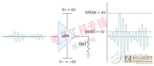  利用RF包絡(luò)檢波實(shí)現(xiàn)漏極調(diào)制系統(tǒng)