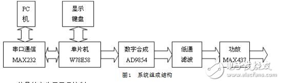 基于AD9854的信號發(fā)生器設(shè)計(jì)