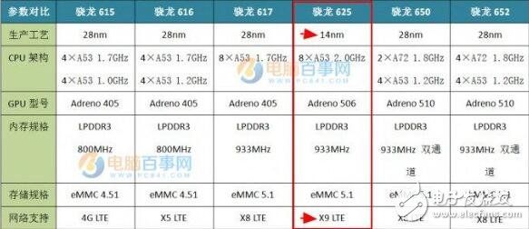 高通驍龍625參數(shù)_驍龍625處理器怎么樣_驍龍625手機有哪些？