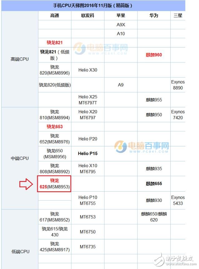 高通驍龍625參數(shù)_驍龍625處理器怎么樣_驍龍625手機有哪些？