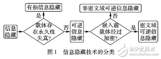 密文域可逆信息隱藏技術(shù)發(fā)展