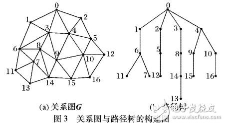 基于非均等分區(qū)的無(wú)線傳感器網(wǎng)絡(luò)路由協(xié)議