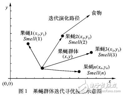 基于模擬退火思想的果蠅優(yōu)化算法