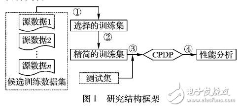 跨項(xiàng)目缺陷預(yù)測(cè)的訓(xùn)練數(shù)據(jù)新的視角