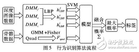 基于深度圖形與骨骼數(shù)據(jù)的多特征行為識別方法