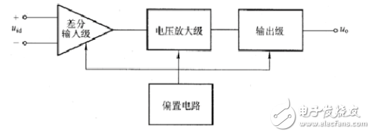 集成運(yùn)算放大器（以后簡(jiǎn)稱集成運(yùn)放）是一種高電壓增益、高輸入電阻和低輸出電阻的多級(jí)直接耦合放大電路。它的類型很多，電路也不一樣，但結(jié)構(gòu)具有共同之處，下圖所示為集成運(yùn)放的內(nèi)部電路組成框圖。圖中輸入級(jí)一般是由BJT、JFET或MOSFET組成的差動(dòng)放大電路，利用它的對(duì)稱特性可以提高整個(gè)電路的共模抑制比和其他方面的性能，它的兩個(gè)輸人端構(gòu)成整個(gè)電路的反相輸入端和同相輸入端。電壓放大級(jí)的主要作用是提高電壓增益，它可由一級(jí)或多級(jí)放大電路組成。輸出級(jí)一般由電壓跟隨器或互補(bǔ)電壓跟隨器構(gòu)成，以降低輸出電阻，提高帶負(fù)載能力。偏置電路是為各級(jí)提供合適的工作電流。此外還有一些輔助環(huán)節(jié)。如電平移動(dòng)電路，過(guò)載保護(hù)電路以及高頻補(bǔ)償電路等。