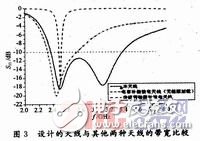  新型S波段寬帶圓形貼片天線的設(shè)計