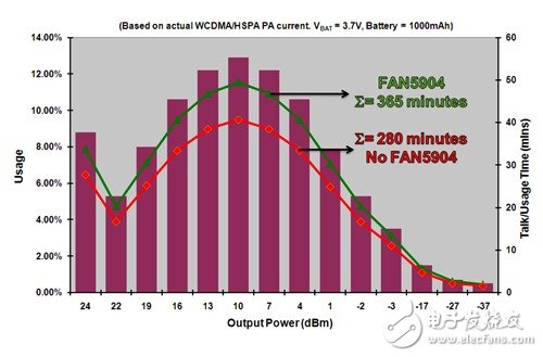  2G至3.5G蜂窩移動(dòng)設(shè)備的高效RF功率管理