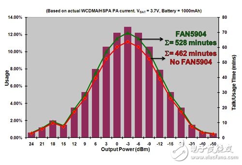  2G至3.5G蜂窩移動(dòng)設(shè)備的高效RF功率管理