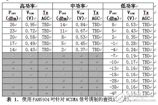  2G至3.5G蜂窩移動(dòng)設(shè)備的高效RF功率管理