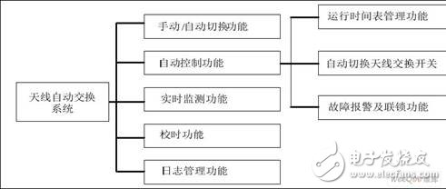 天線自動交換系統(tǒng)功能結(jié)構(gòu)圖