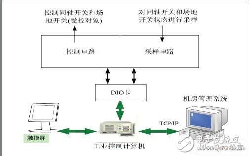 天線自動控制系統(tǒng)控制原理框圖