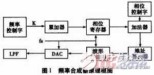  于FPGA的跳頻通信頻率合成器設(shè)計(jì)