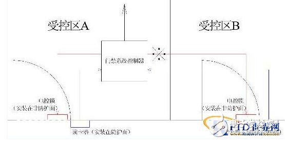  門(mén)禁系統(tǒng)設(shè)計(jì)中被忽視問(wèn)題