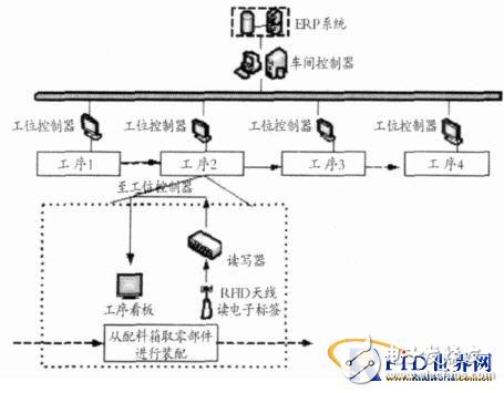  RFID在生產(chǎn)線監(jiān)控中應(yīng)用