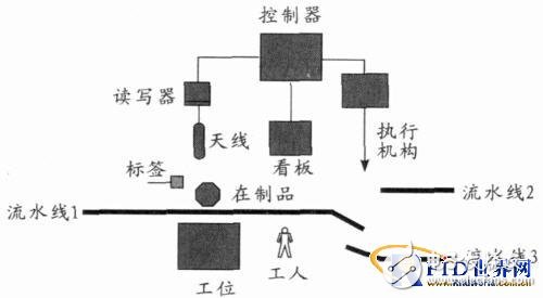  RFID在生產(chǎn)線監(jiān)控中應(yīng)用