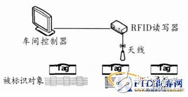  RFID在生產(chǎn)線監(jiān)控中應(yīng)用