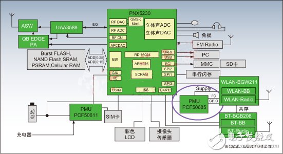  基于FMC手機(jī)的低功耗設(shè)計(jì)方案