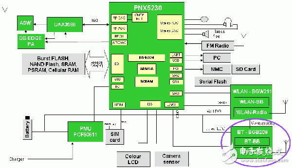  基于FMC手機的低功耗設計方案