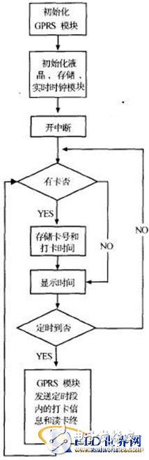  基于RFIC卡的分布式考勤管理系統(tǒng)