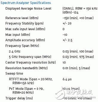  AirMagnet頻譜分析儀評(píng)測(cè)