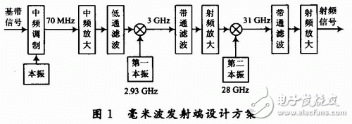  毫米波發(fā)射端中頻調(diào)制的設(shè)計(jì)