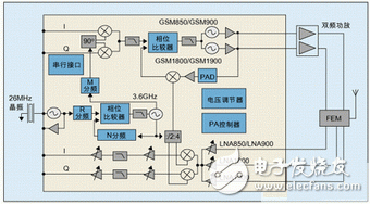  RF大規(guī)模集成減少手機線路板面積和功耗