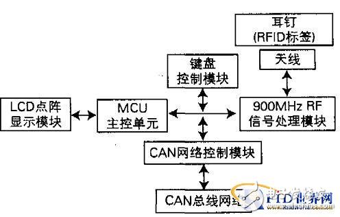  基于RFID動物跟蹤管理系研究