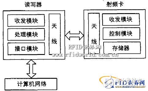  基于RFID動(dòng)物跟蹤管理系研究