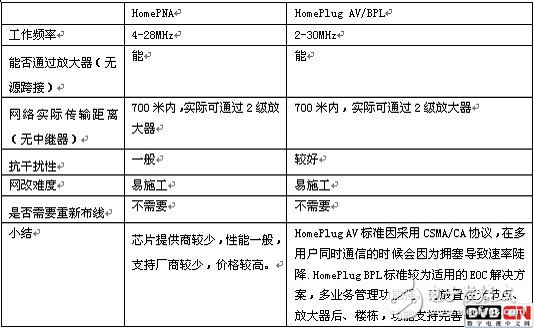  高低頻EOC如何選擇應(yīng)付廣電雙向改造