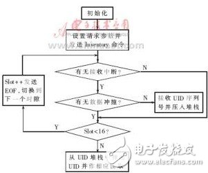  RFID中高頻讀寫器的開發(fā)