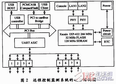  衛(wèi)星射頻設(shè)備遠(yuǎn)程控制監(jiān)測(cè)系統(tǒng)