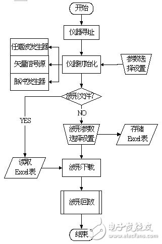  應(yīng)用虛擬儀器對(duì)雷達(dá)信號(hào)系統(tǒng)模擬