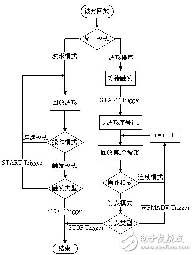  應(yīng)用虛擬儀器對(duì)雷達(dá)信號(hào)系統(tǒng)模擬