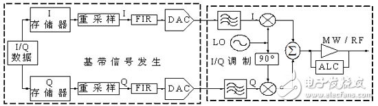  應用虛擬儀器對雷達信號系統(tǒng)模擬