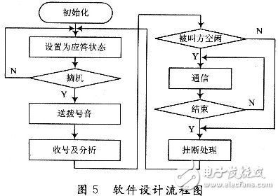  基于CM8870小型程控交換機(jī)設(shè)計(jì)