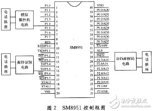  基于CM8870小型程控交換機(jī)設(shè)計(jì)