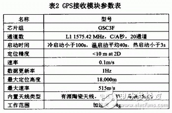  基于Windows CE平臺(tái)的GPS移動(dòng)設(shè)備設(shè)計(jì)