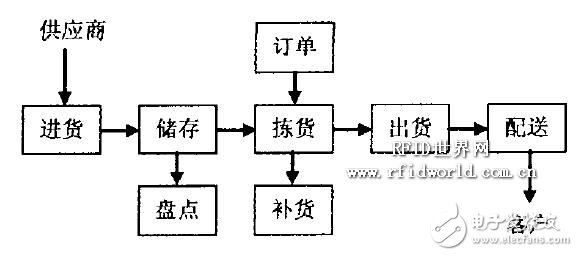  一種基于RFID的物流配送系統(tǒng)設(shè)計(jì)