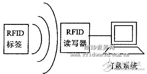  一種基于RFID的物流配送系統(tǒng)設(shè)計(jì)