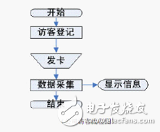  RFID開放式通道智能型考勤系統(tǒng)設計