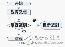  RFID開放式通道智能型考勤系統(tǒng)設計