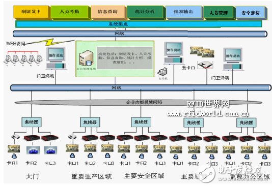  RFID開放式通道智能型考勤系統(tǒng)設計