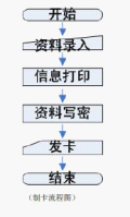  RFID開放式通道智能型考勤系統(tǒng)設計