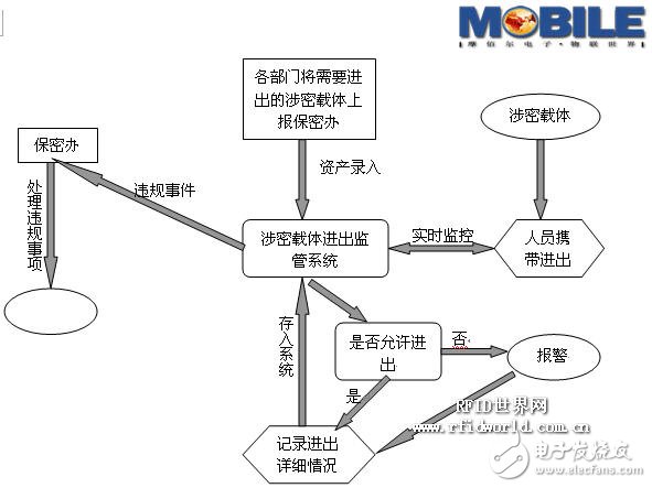  基于RFID的涉密載體及人員門禁管理設(shè)計(jì)