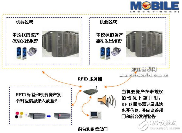  基于RFID的涉密載體及人員門禁管理設計