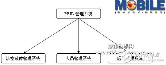  基于RFID的涉密載體及人員門禁管理設計