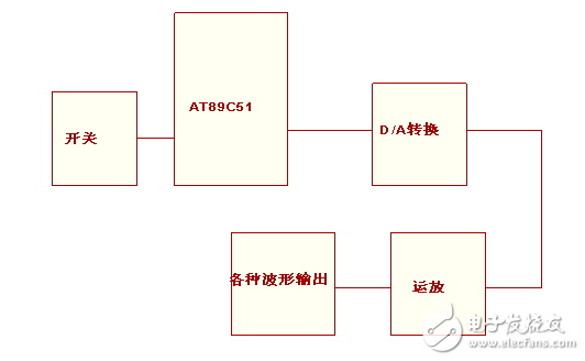 信號發(fā)生器的實現(xiàn)方法與基于單片機(jī)的波形發(fā)生器的設(shè)計