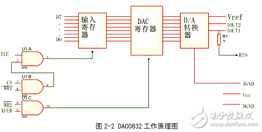 信號發(fā)生器的實現(xiàn)方法與基于單片機(jī)的波形發(fā)生器的設(shè)計